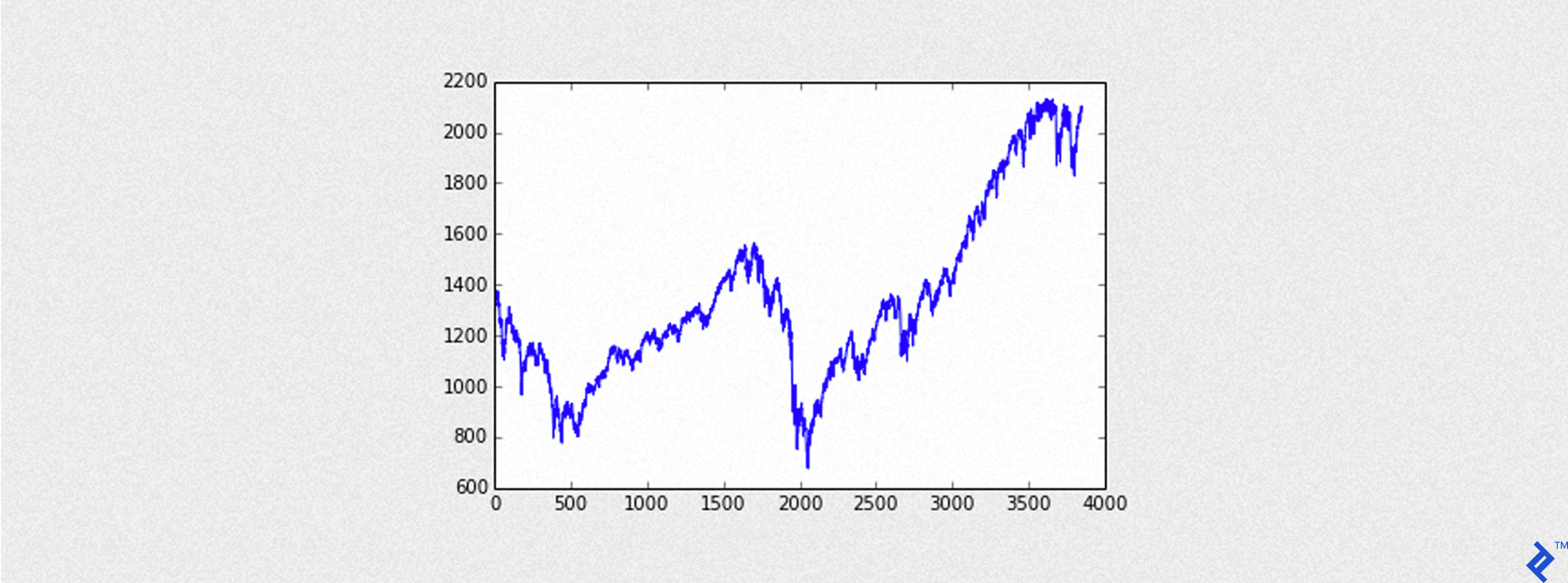 S&P 500 graph, generally growing over time, as rendered by the above Python code.