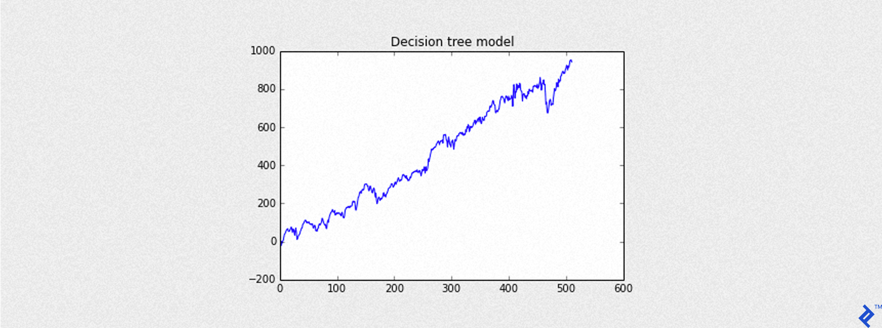 Decision tree model, generally going up and to the right, as rendered by the above Python code.