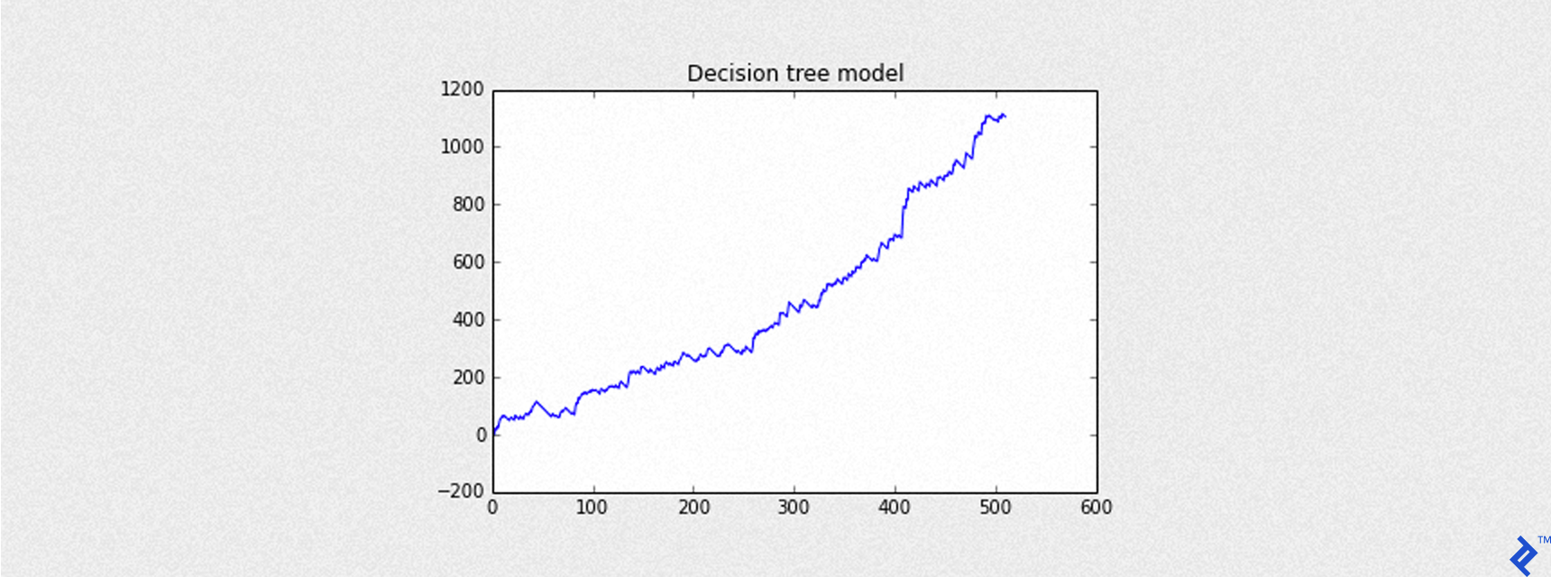 Decision tree model, generally going up and to the right, but with less pronounced spikes, as rendered by the above Python code.