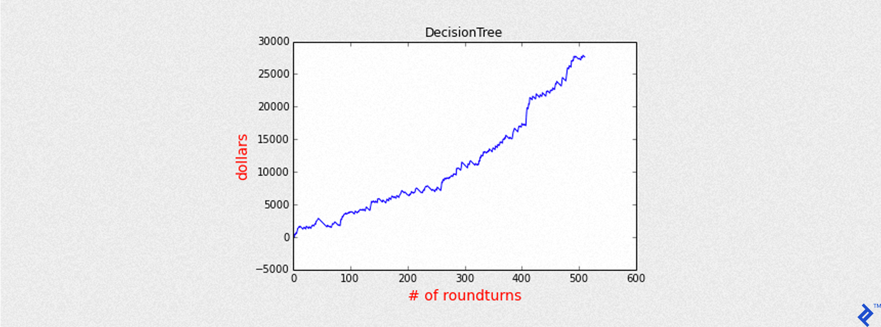 DecisionTree graph, with the Y axis labelled "dollars" and going up to 30,000, and the X axis labelled "# of roundturns" and extending to 600, as rendered by the above Python code. The graphed data itself is identical to the previous rendering.