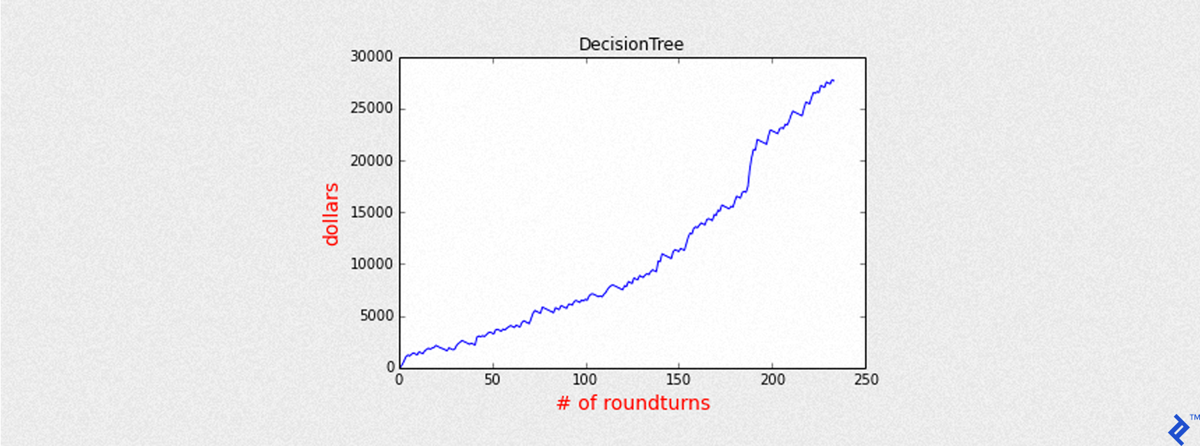 DecisionTree graph, with the Y axis labelled "dollars" and going up to 30,000, and the X axis labelled "# of roundturns" and extending to only 250 this time, as rendered by the above Python code. The graphed data itself is similar to the previous rendering, but even more smoothed out.