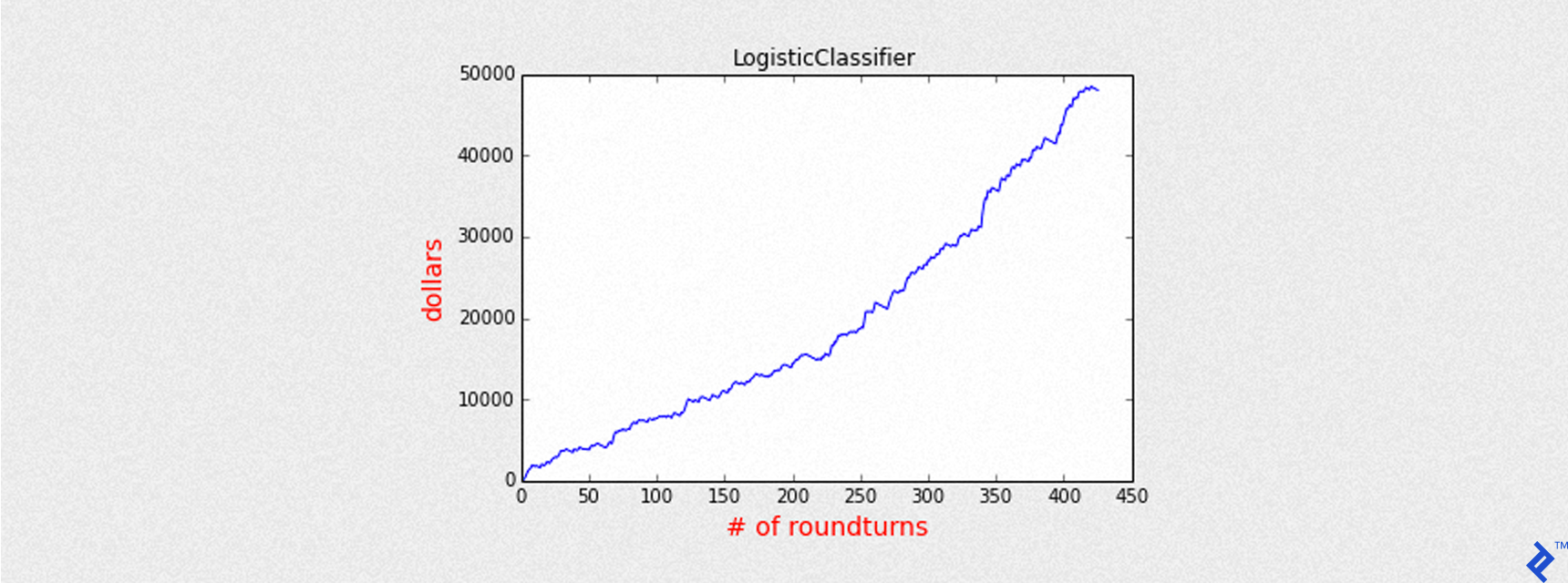 LogisticClassifier graph, with the Y axis labelled "dollars" and going this time up to 50,000, and the X axis labelled "# of roundturns" and extending now to 450, as rendered by the above Python code. The graphed data itself is similar to the previous rendering in its overall trend.