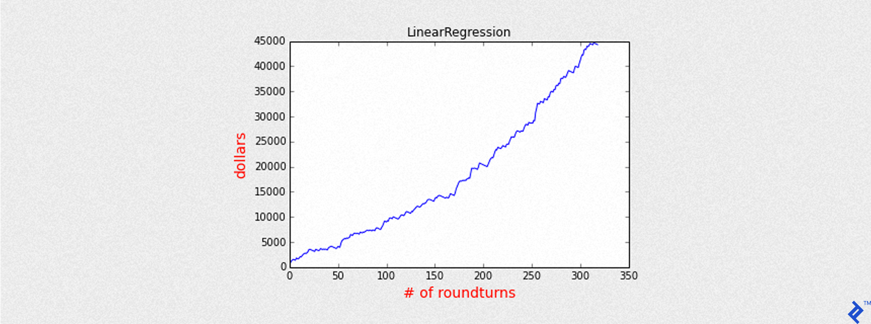 LinearRegression graph, with the Y axis labelled "dollars" and going up to 45,000, and the X axis labelled "# of roundturns" and extending to 350, as rendered by the above Python code. The graphed data itself is again similar, but not exactly identical to, the previous rendering.