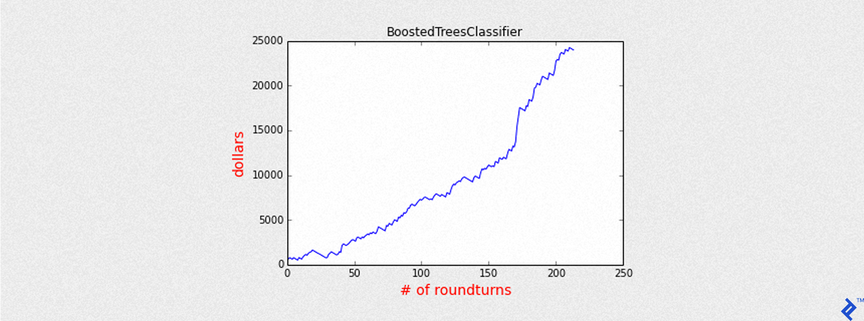 BoostedTreesClassifier graph, with the Y axis labelled "dollars" and going up to 25,000, and the X axis labelled "# of roundturns" and extending to 250, as rendered by the above Python code. The graphed data itself is again similar to the previous rendering, with a sharper increase around 175 on the X axis.