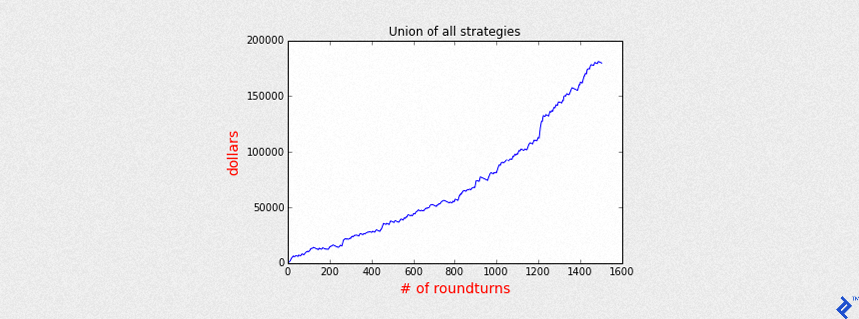 "Union of all strategies" graph, with the Y axis labelled "dollars" and going up to 200,000, and the X axis labelled "# of roundturns" and extending to 1,600, as rendered by the above Python code. The graphed data itself is again similar to the previous rendering.