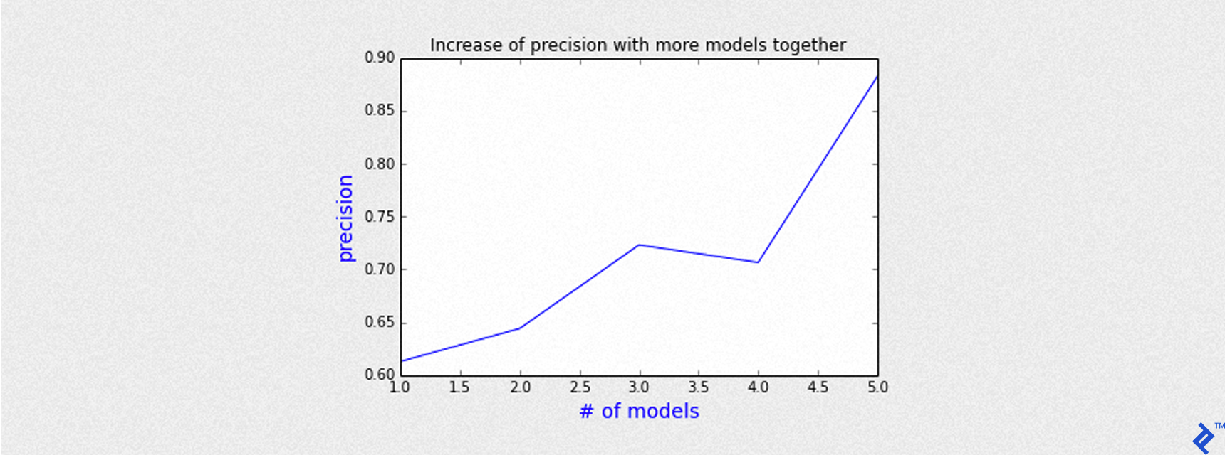 "Increase of precision with more models together" graph, with the Y axis labelled "precision" and going from 0.60 to 0.90, and the X axis labelled "# of models" and going from 1.0 to 5.0, as rendered by the above Python code. The graphed points, from left to right, are approximately 0.62, 0.65, 0.73, 0.71, and 0.88.