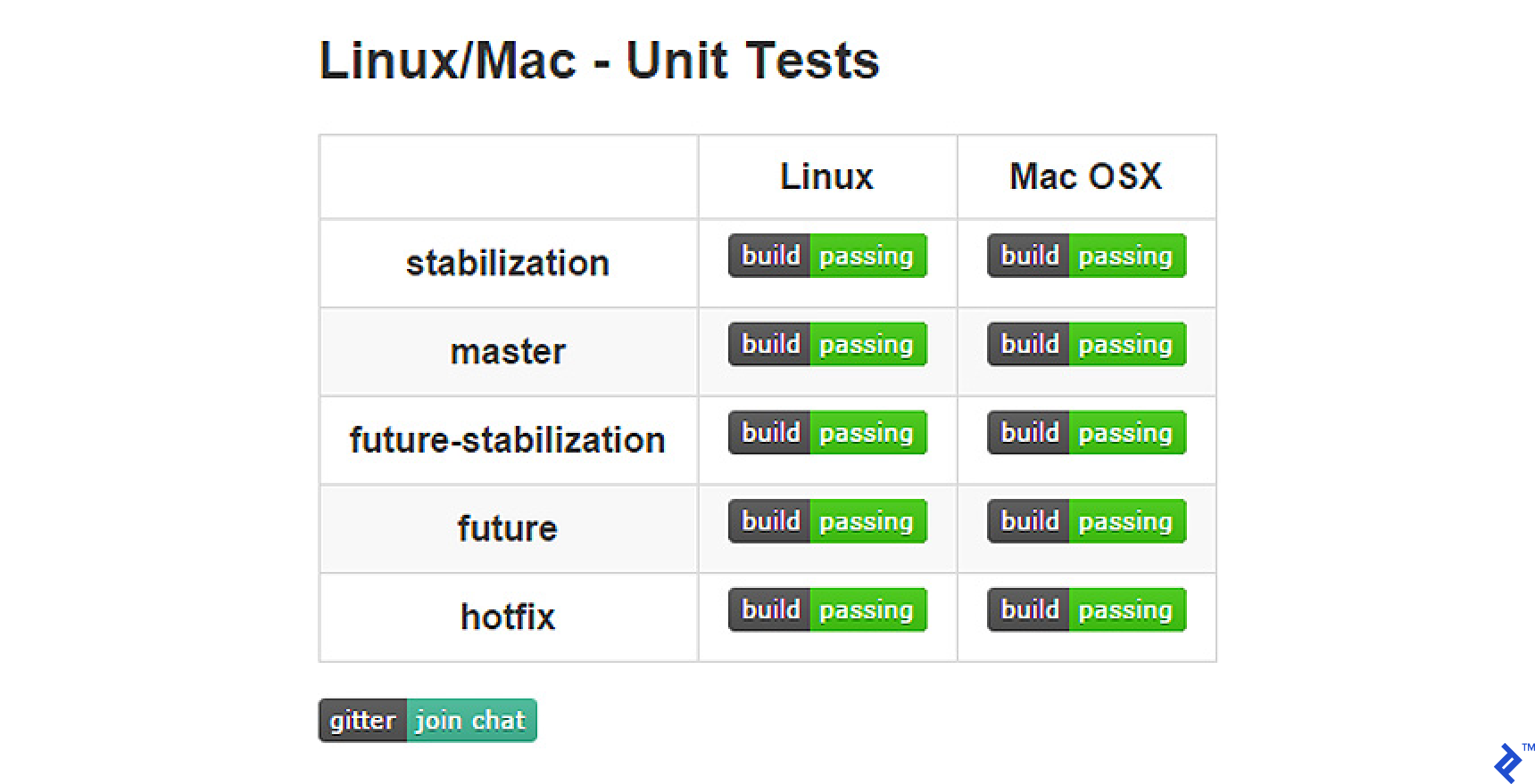 Linux/Mac - Unit Tests table, showing a "build passing" badge in every cell. Rows are stabilization, master, future-stabilization, future, and hotfix; columns are Linux and Mac OSX. There is also a "gitter join chat" badge in the lower-left corner after the table.
