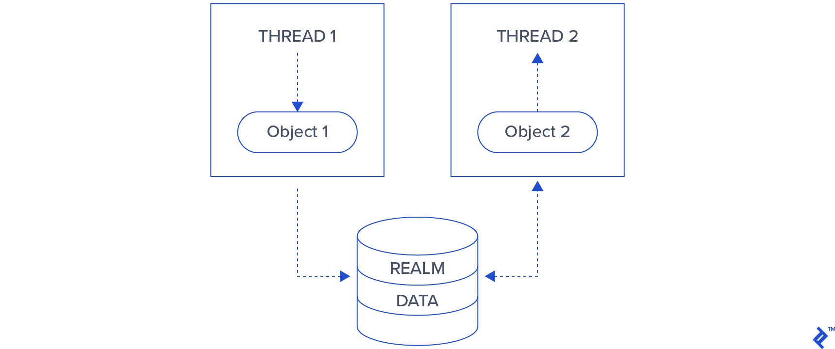 Illustration: Acessing Realm data from multiple objects and threads.