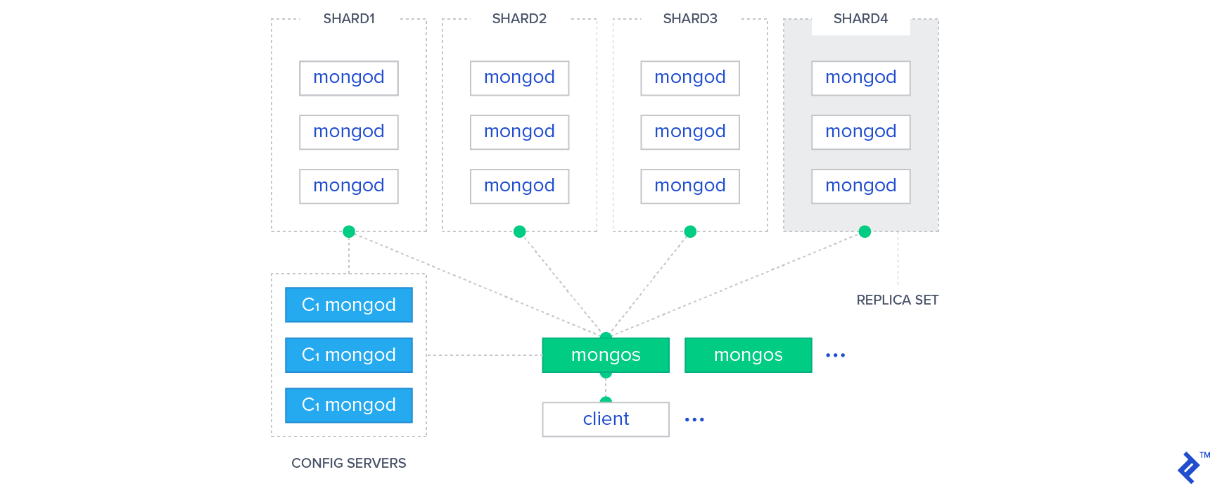 Four numbered shards each have 3 "mondgod" nodes in them. Shard4 is colored grey and labeled "replica set." Shard1 is connected to a group of three blue "C1 mongod" nodes labeled "config servers;" the group and each of the shards is connected to a series of green "mongos" nodes. This series is, in turn, connected to a series of clients.