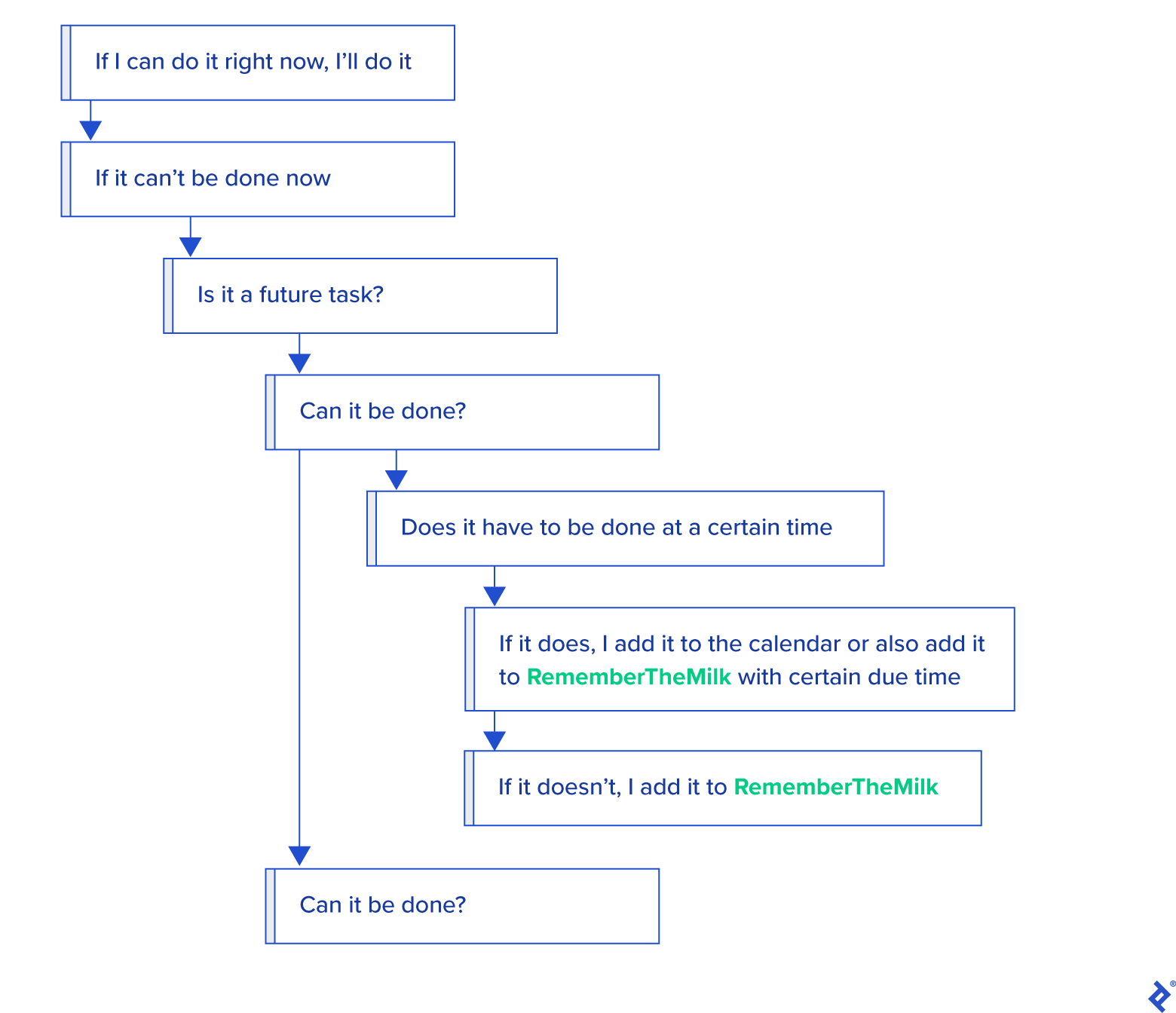 Illustration of various task stages.