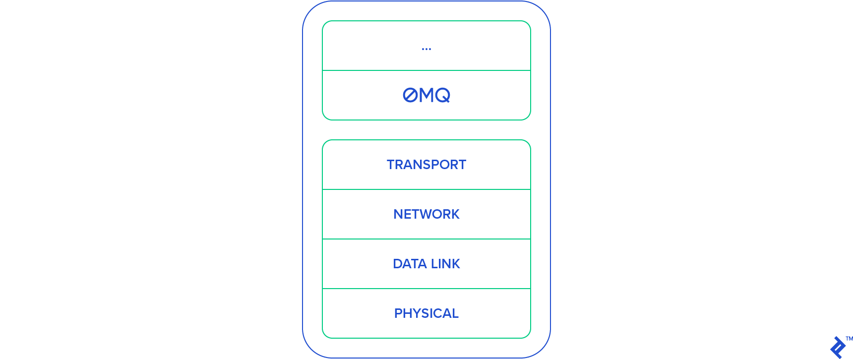 The ZeroMQ stack. At the top is a block with an ellipsis then the ZeroMQ sign. A bottom block has, top to bottom: transport, network, data link, and physical.