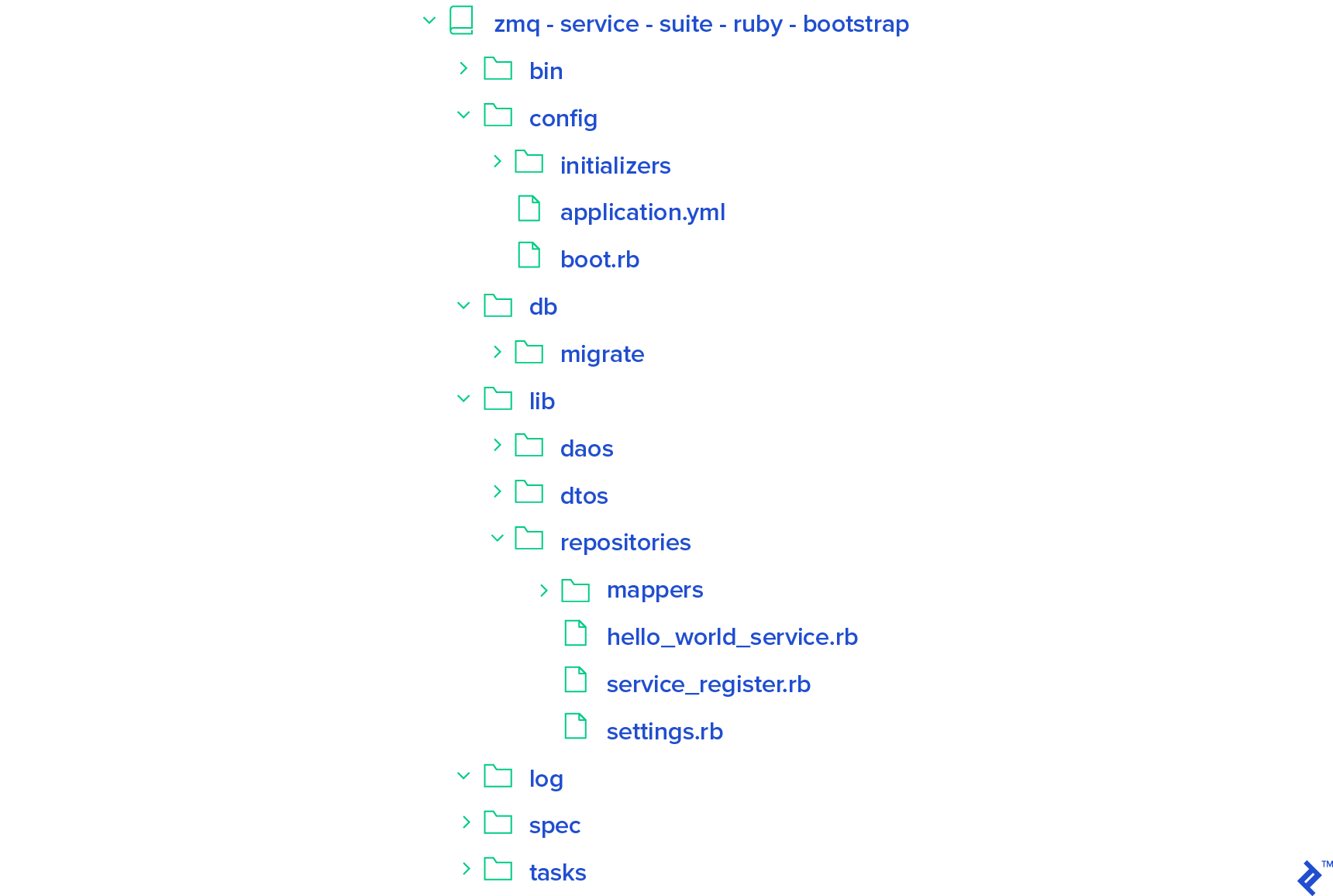 The file/folder hierarchy of our example zmq-service-suite-ruby-bootstrap project. It's described in detail below, but note that the last three .rb files mentioned are actually under lib/repositories, not under lib itself.