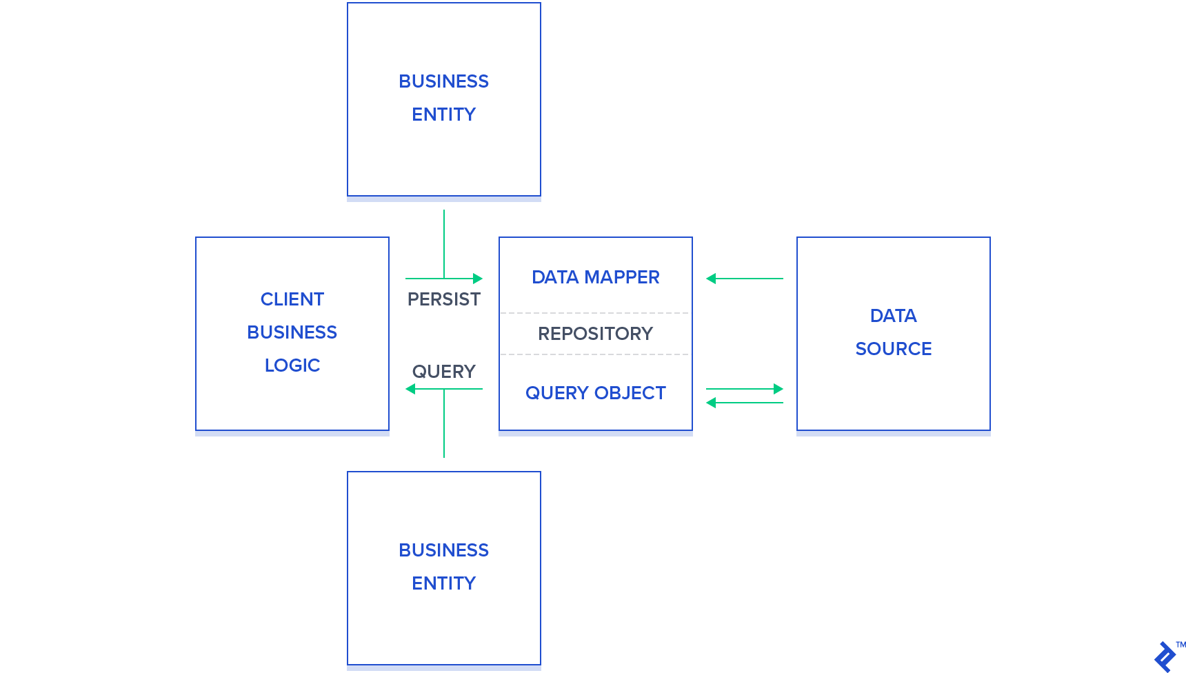 The repository pattern. The leftmost box is "client business logic," which persists to and queries from the middle box, which is a stack consisting of "data mapper" over "repository" over "query object" but separated with dotted lines. Persist and query are both side-joined by connections from outside boxes labeled "business entitiy." Finally, the rightmost box, "data source," has an arrow pointing to "data mapper," and bidirectional arrows with "query object."