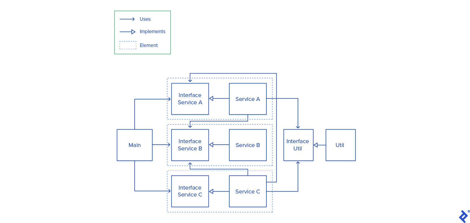 The previous architecture but with dependency injection. Now Main uses Interface Service A, B, and C, which are implemented by their corresponding services. Services A and C both use Interface Service B and Interface Util, which is implemented by Util. Service C also uses Interface Service A. Each service together with its interface is considered to be an element.