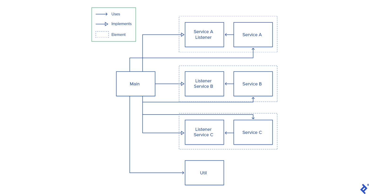 A diagram of the application modified to use element architecture. Main uses Util and all three services. Main also implements a listener for each service, which is used by that service. A listener and service together are considered to be an element.