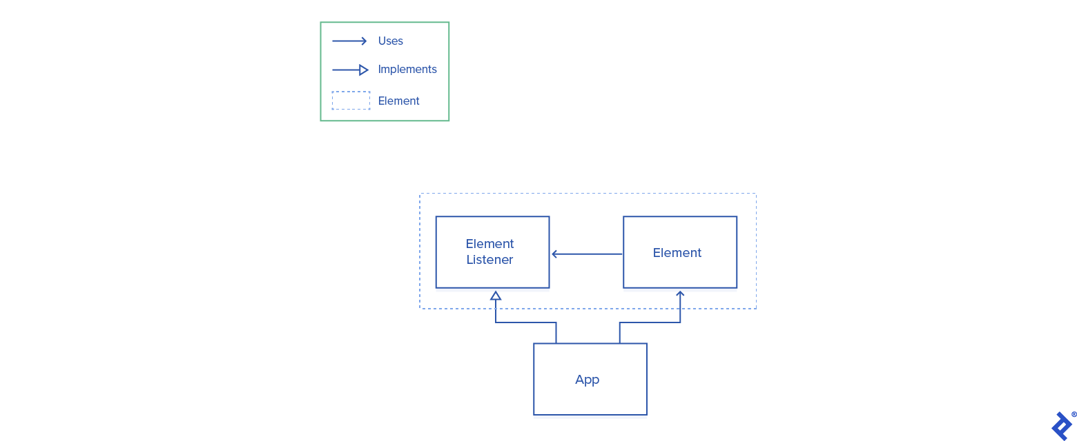 A diagram of a single element and its listener within an app. As before, the App uses the element, which uses its listener, which is implemented by the App.