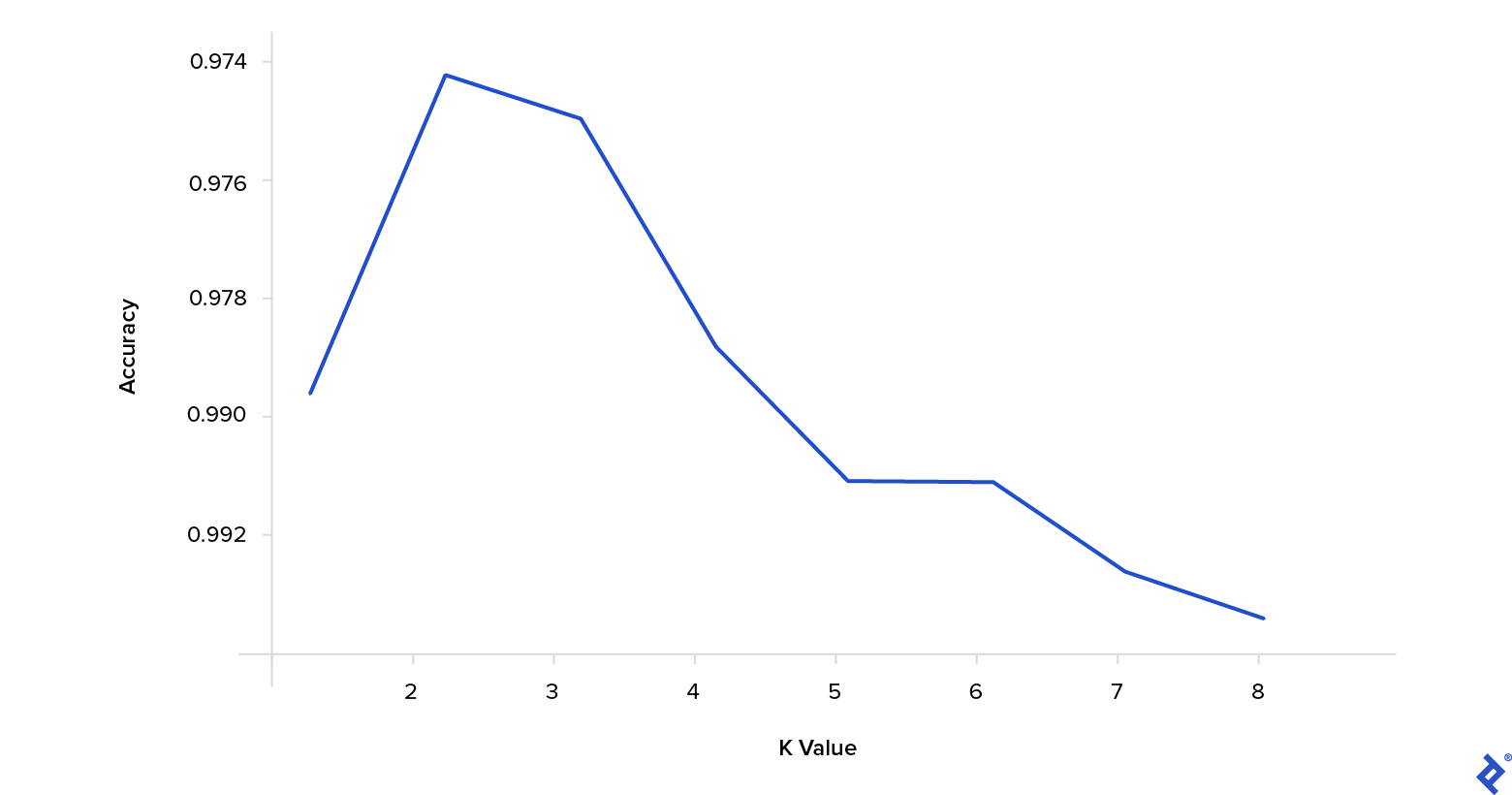 Image: Plot used to test algorithm accuracy with different k values.
