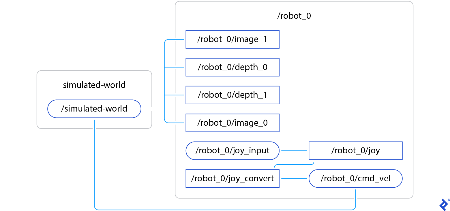 Diagram with two sections, simulated-world and /robot_0. The latter has boxes and bubbles all starting with /robot_0/. The former has a bubble labeled /simulated-world connected to the latter's cmd_vel bubble, which joins a joy_convert box, which joins a joy box, which joins a joy_input bubble. /simulated-world also connects to four boxes in /robot-0, namely image_1, depth_0, depth_1, and image_0.