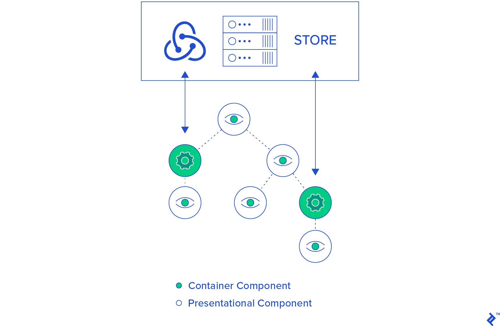 Presentational components and container components in Redux.