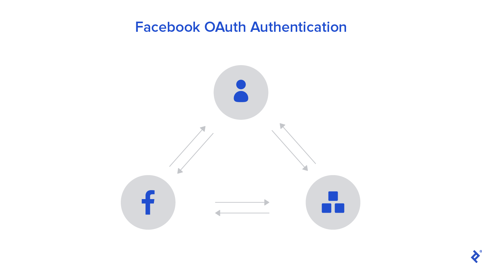 Facebook OAuth authentication.