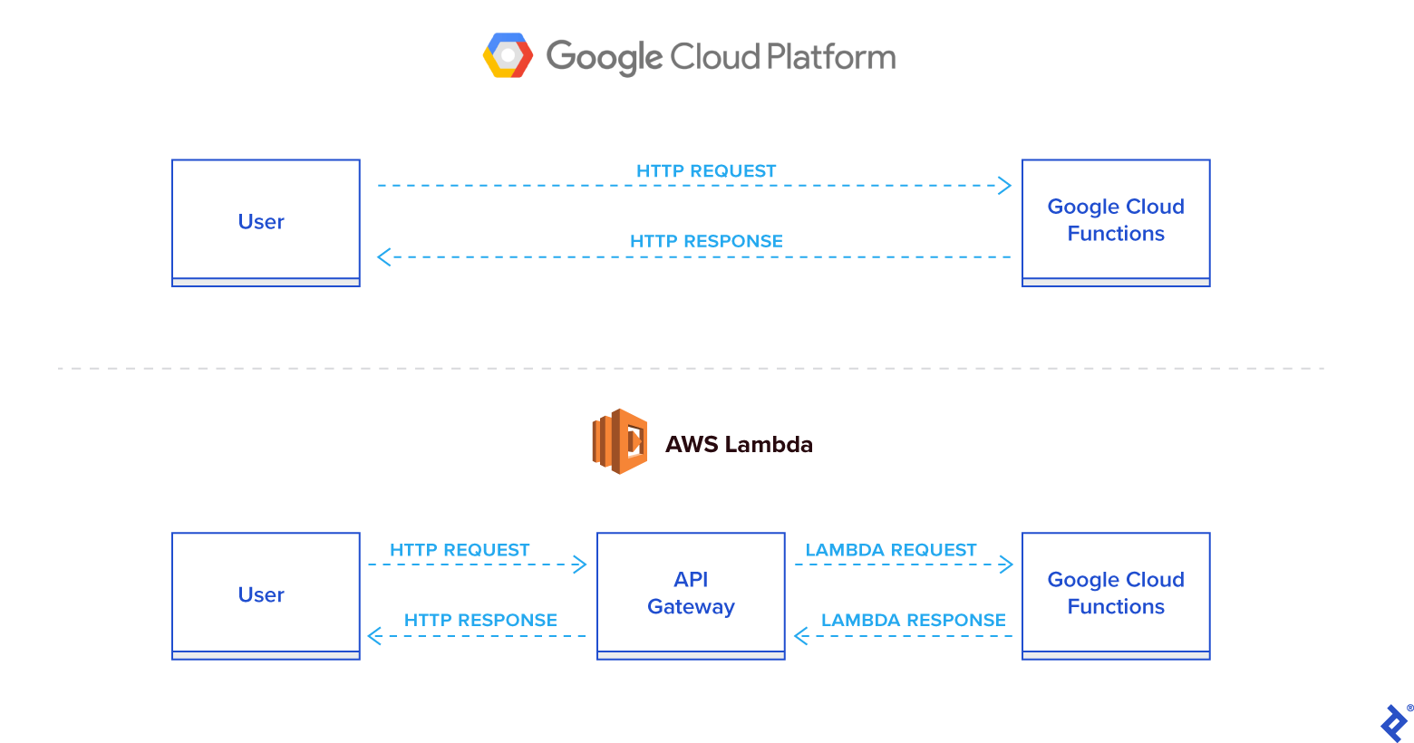 Diagram of Google Cloud Platform - Cloud Functions & AWS Lambda
