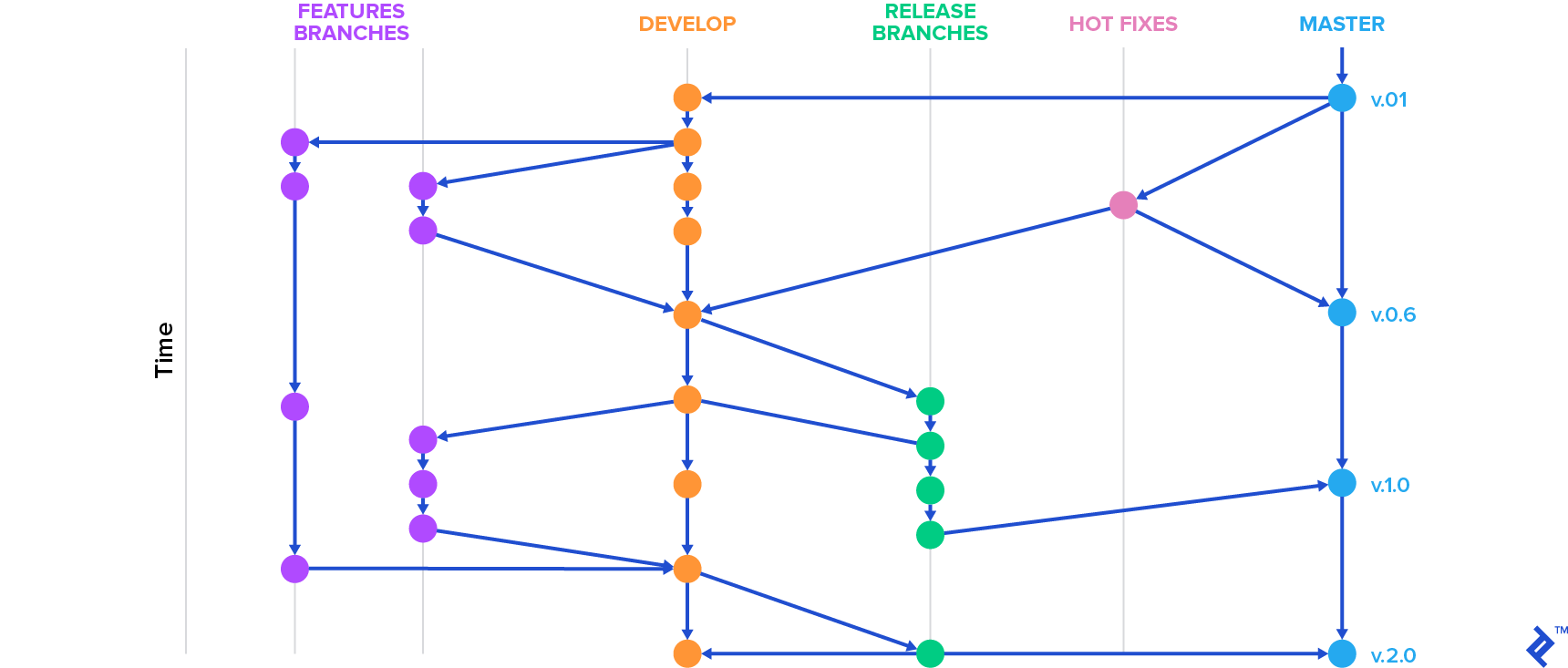 Organizing and keeping track of different release branches is a crucial aspect of release management.