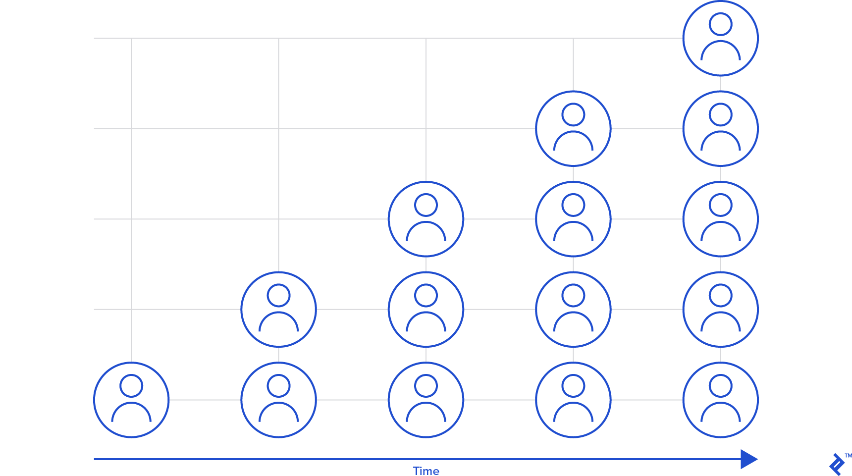 In a staged rollout, propagation is incremental. As time goes by, the number of users with the latest version goes up.