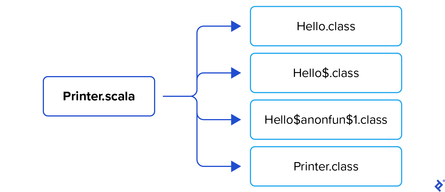 The source code is compiled into four class files.