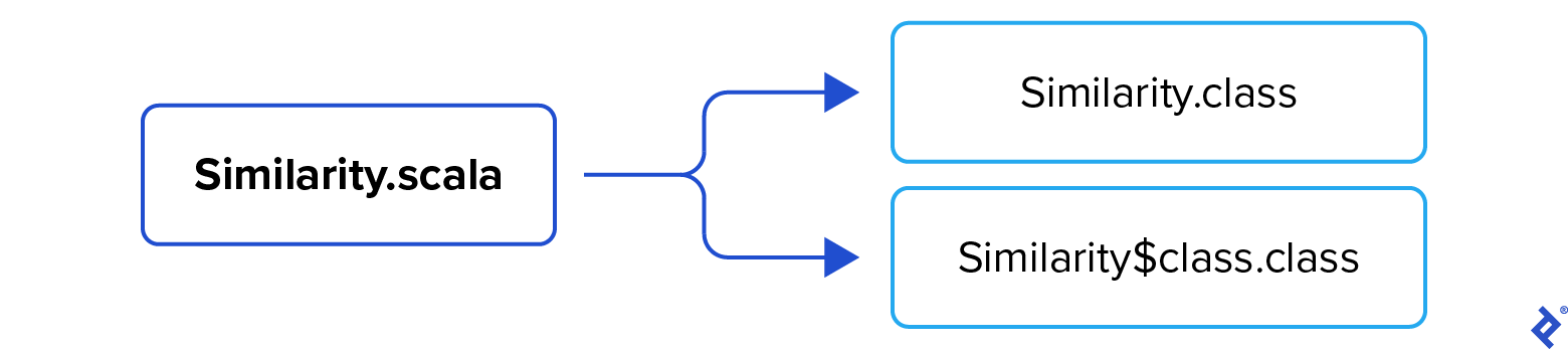 The source code is compiled into two class files.