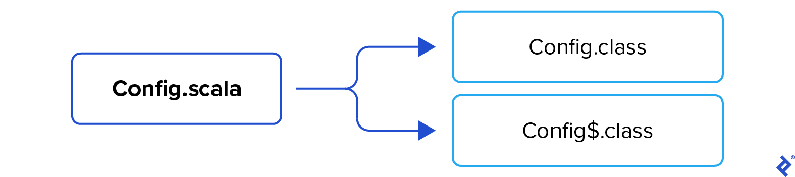 The source code is compiled into two class files.