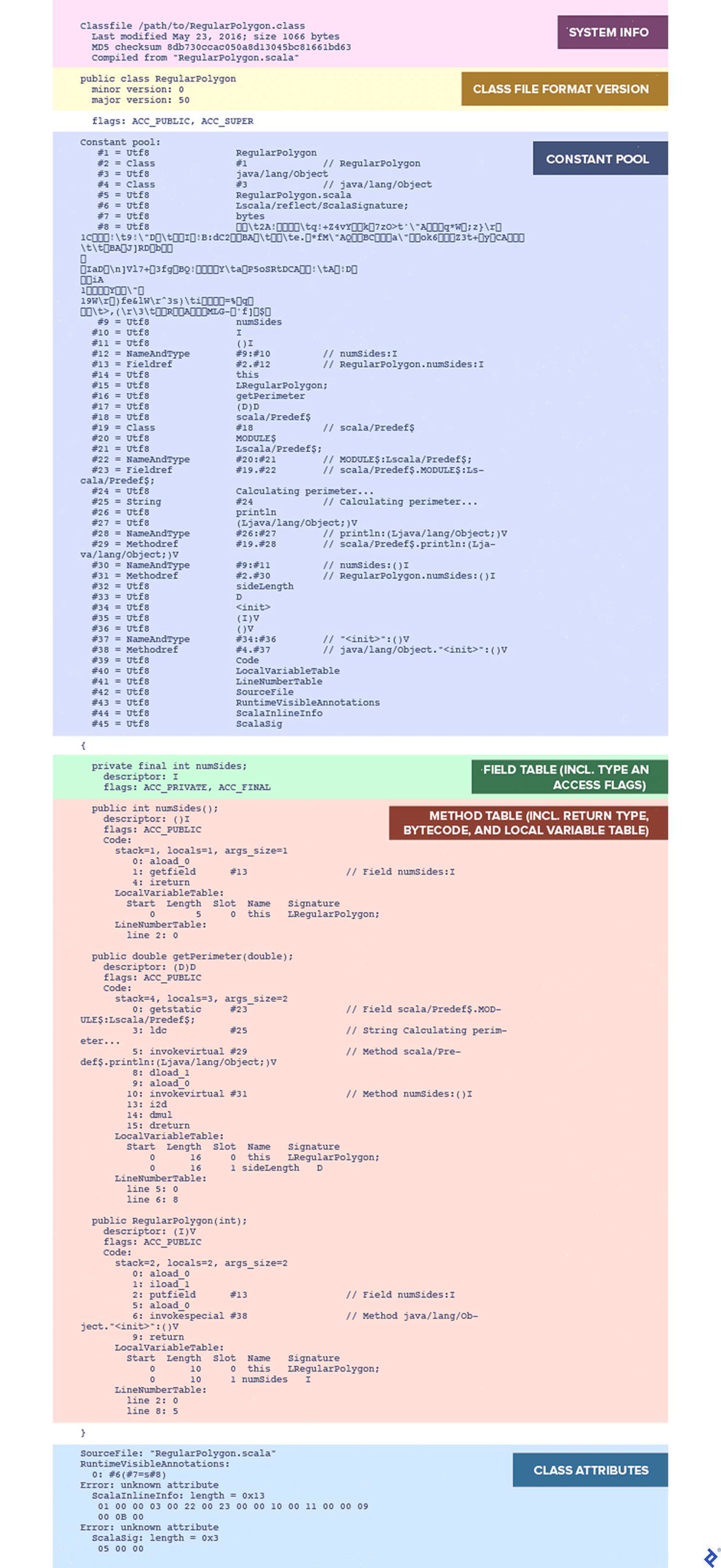 The complete contents of a Java class file.