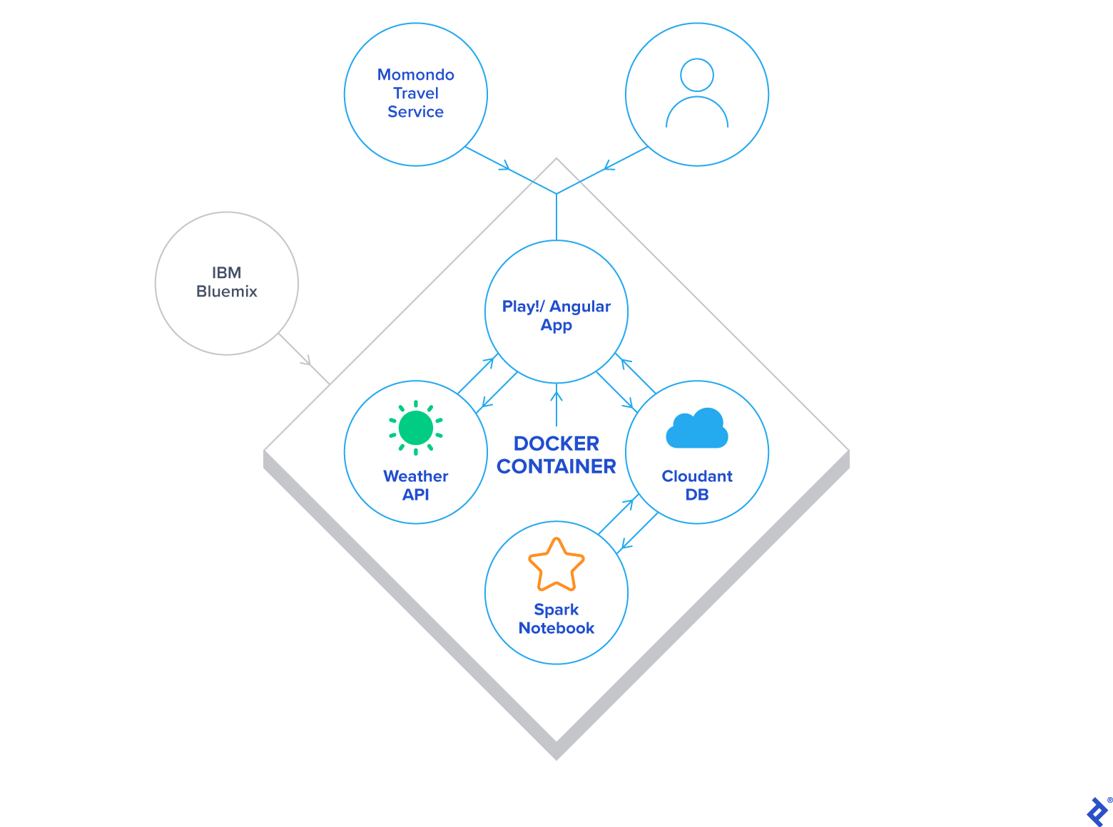 Image: Components of weather app.