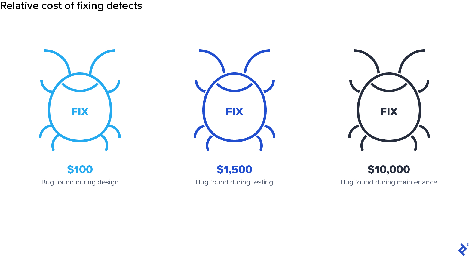 To lower costs, the software qa process must identify the problem close to the source.