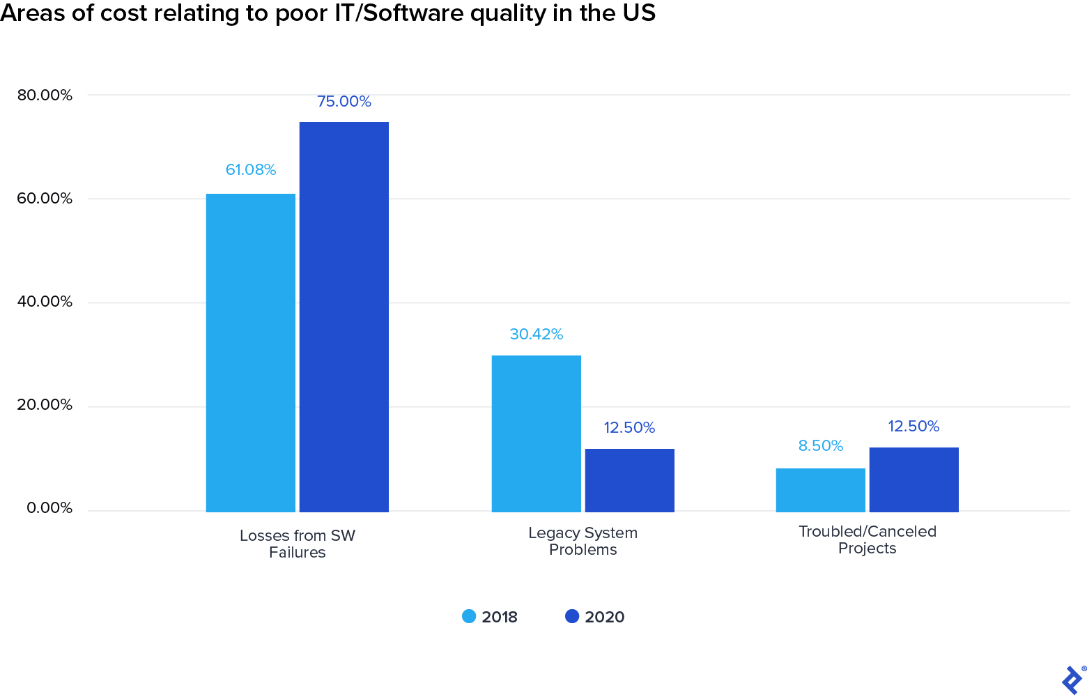 A good software qa process can reduce costs associated with software failures, legacy system problems, and canceled projects.