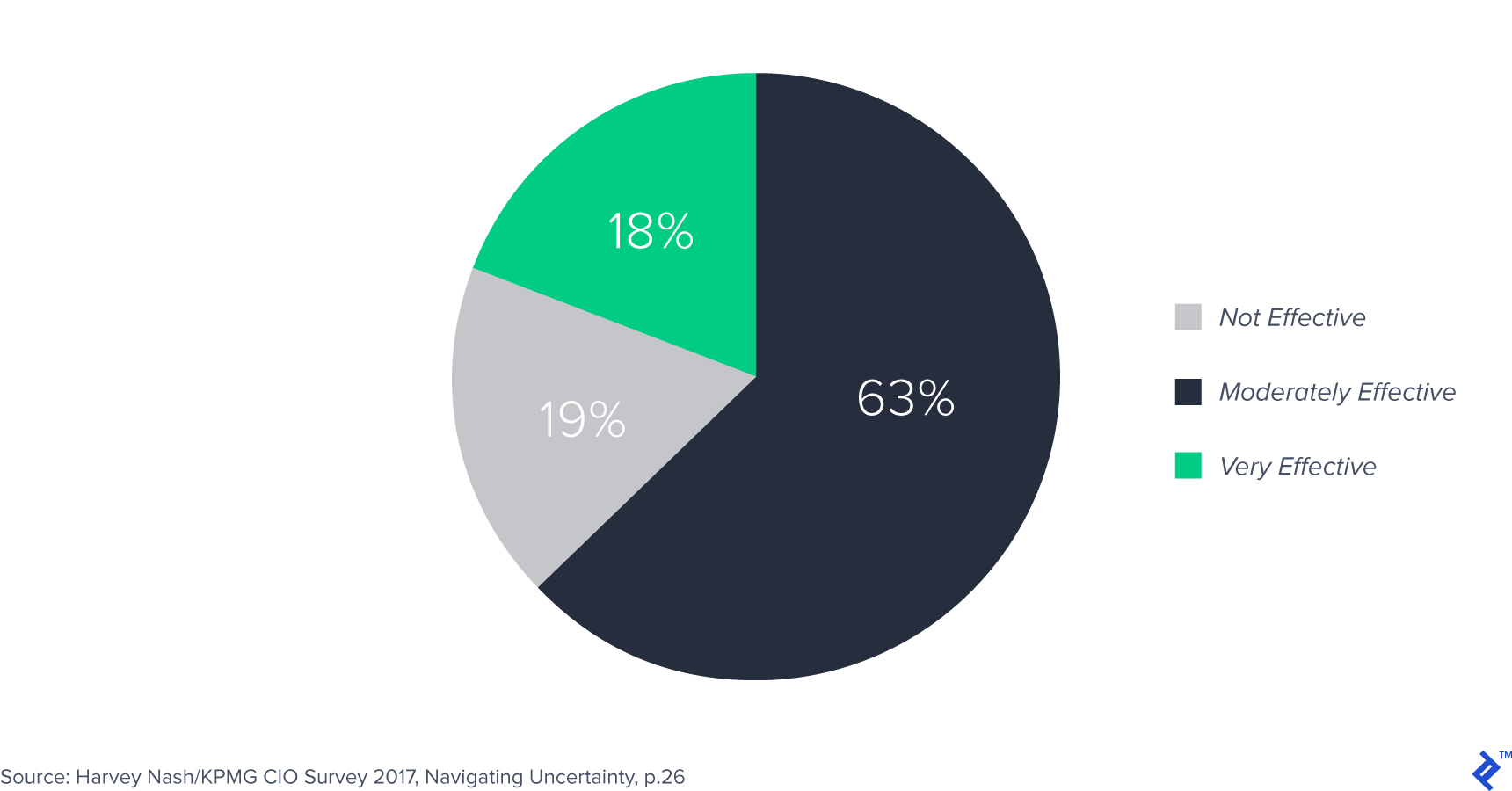 Pie chart