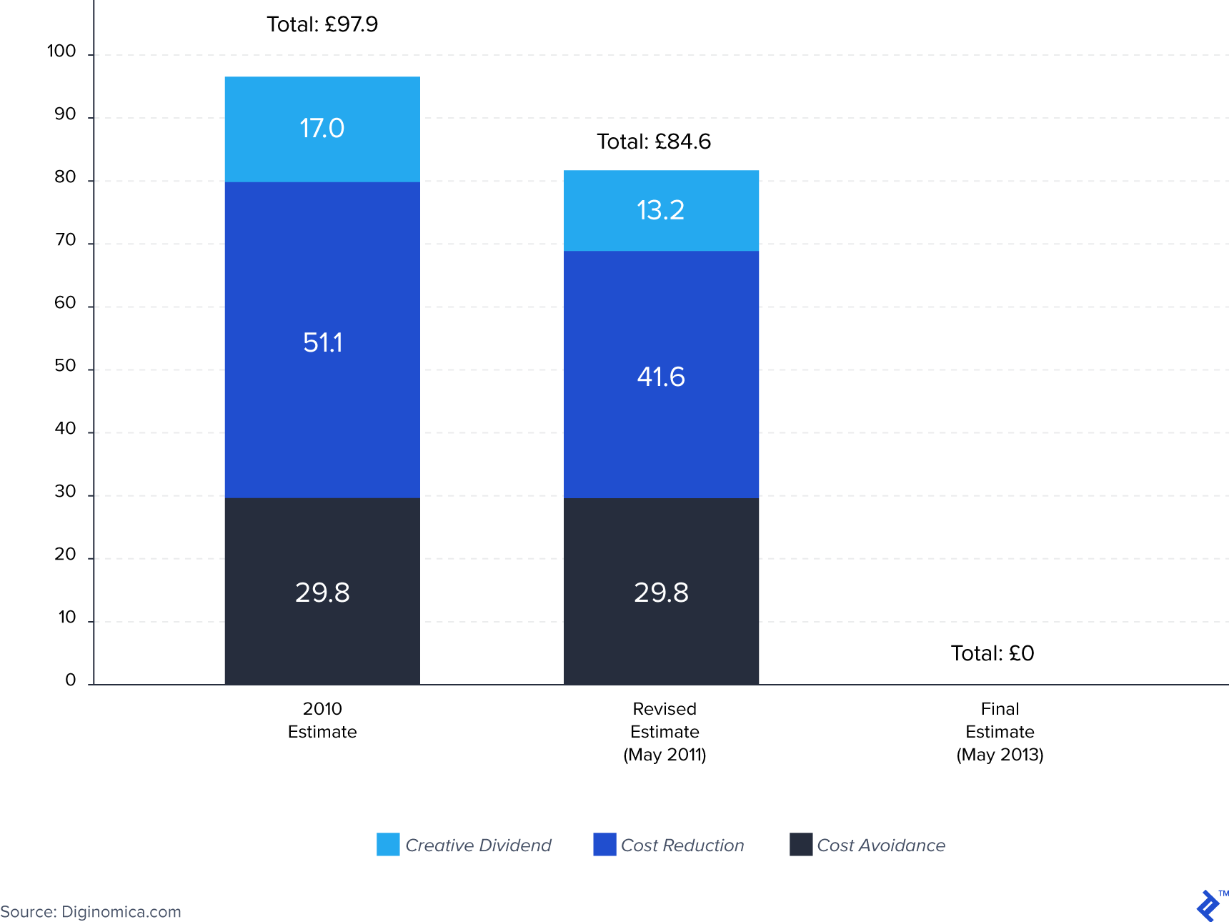 Stacked column chart