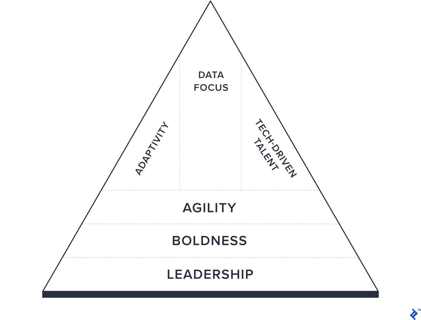 Pyramid chart