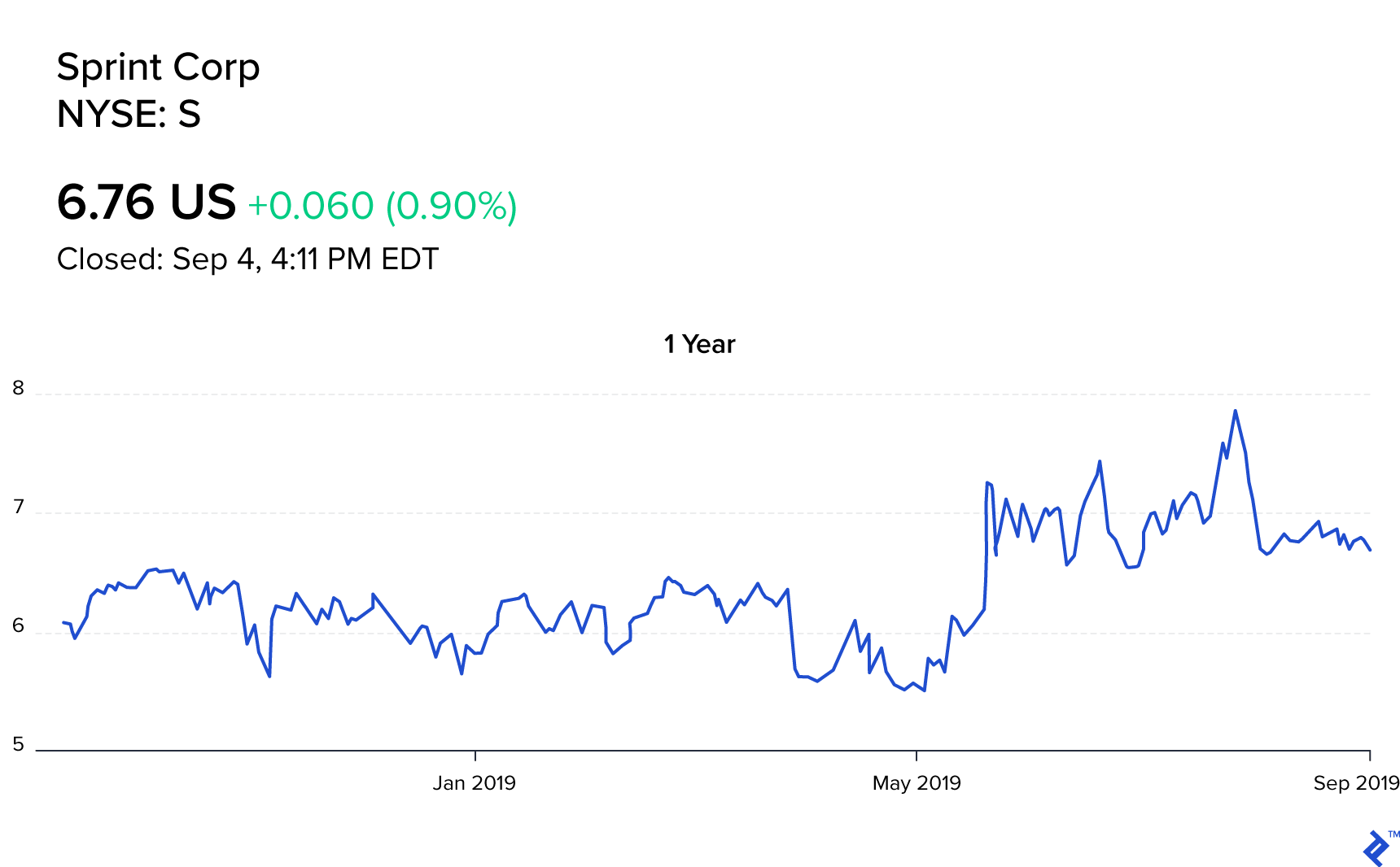 Line graph