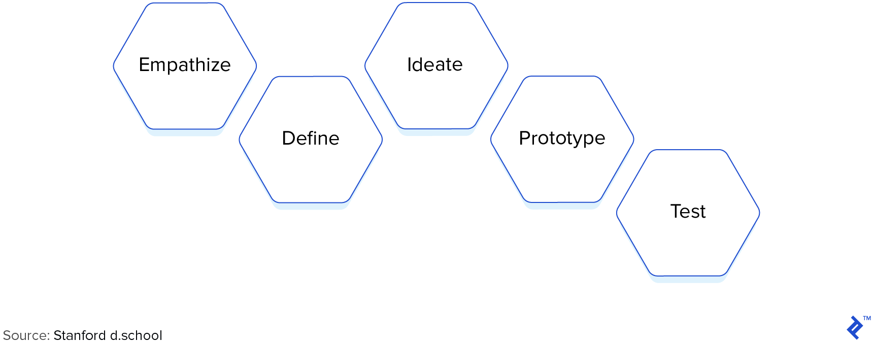Design thinking methodology