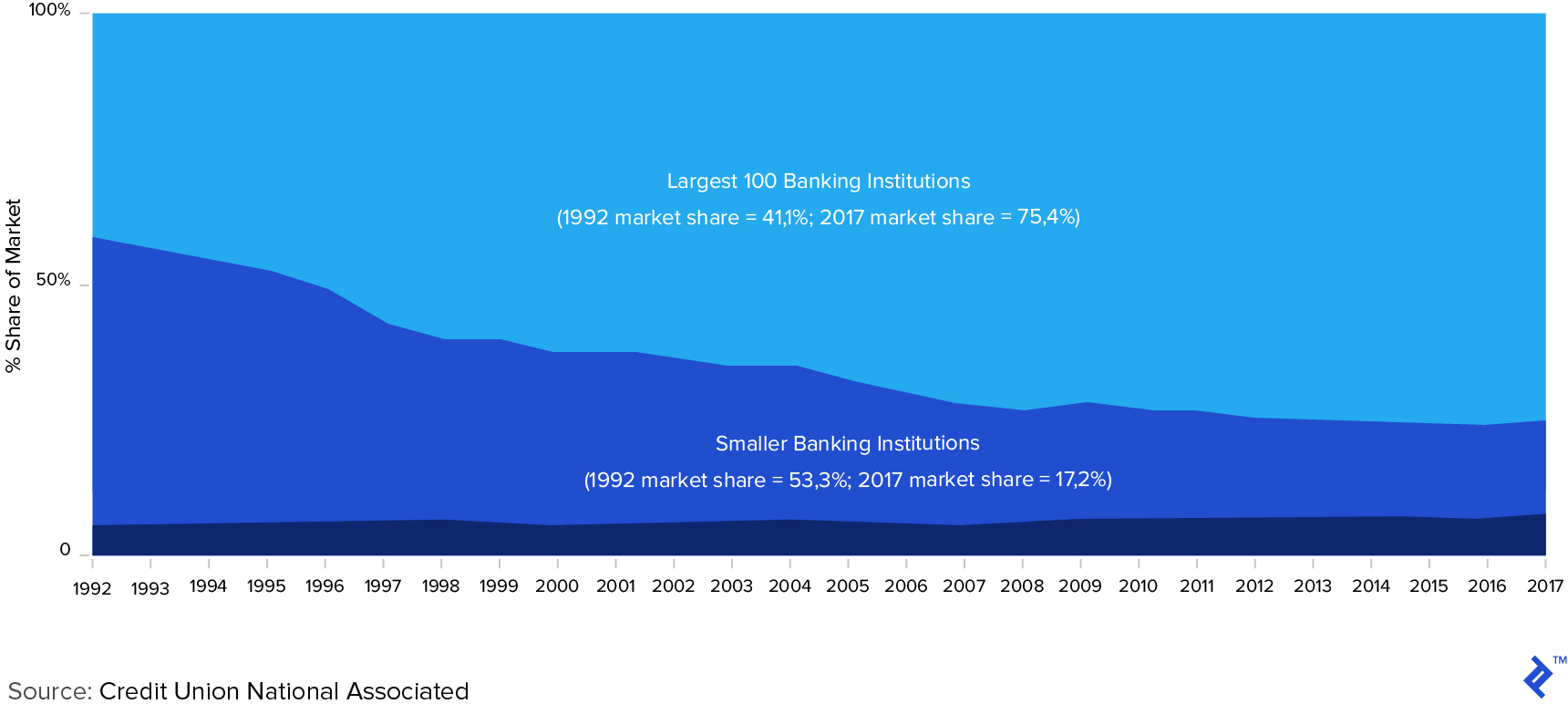 US share of banking deposits by size of institution from 1992 through 2017.