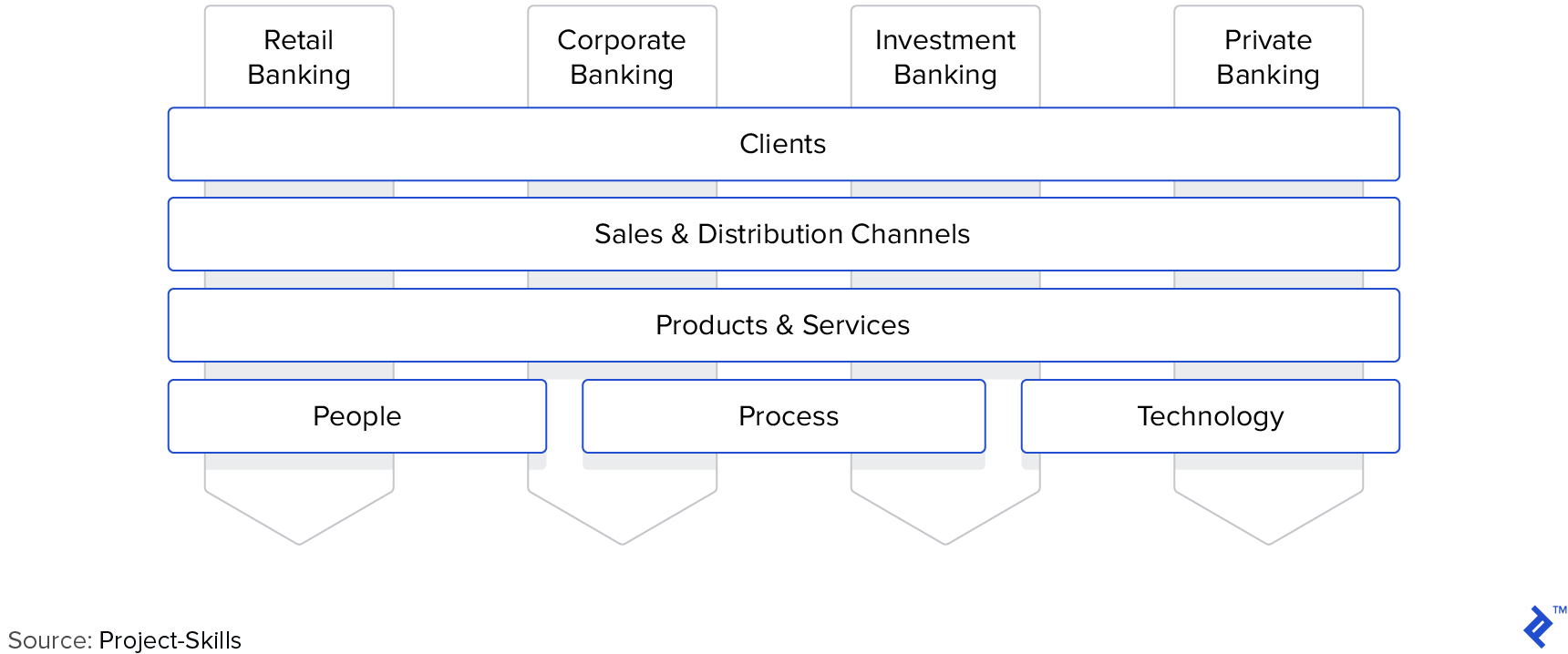 Silo approach toward organizational management in banking.