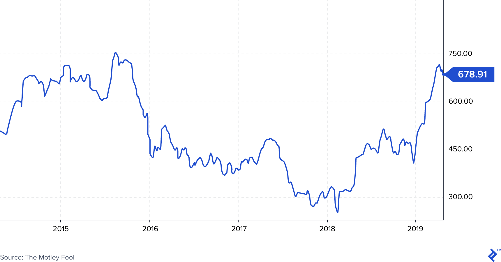 Line graph