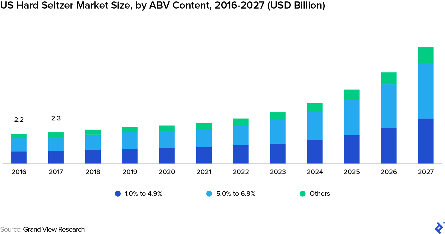 US Hard Seltzer Market Size, by ABV Content, 2016-2027 (USD Billion)