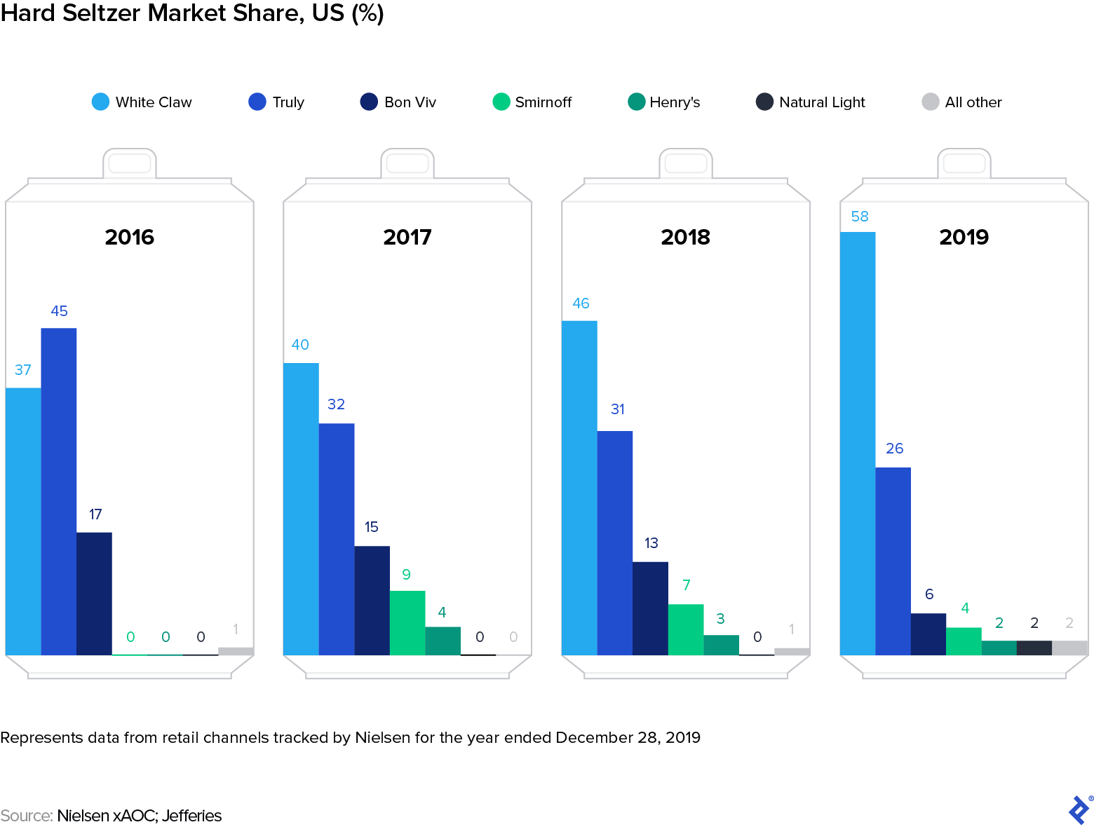 Hard Seltzer Industry Market Share, US (%)