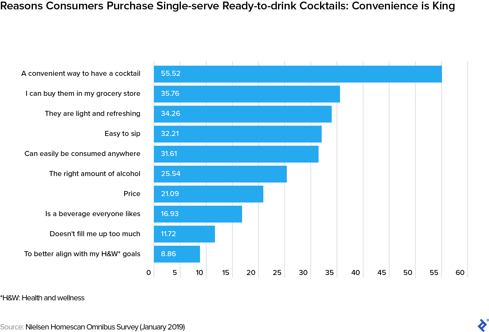 Reasons Consumers Purchase Single-serve Ready-to-drink Cocktails: Convenience is King