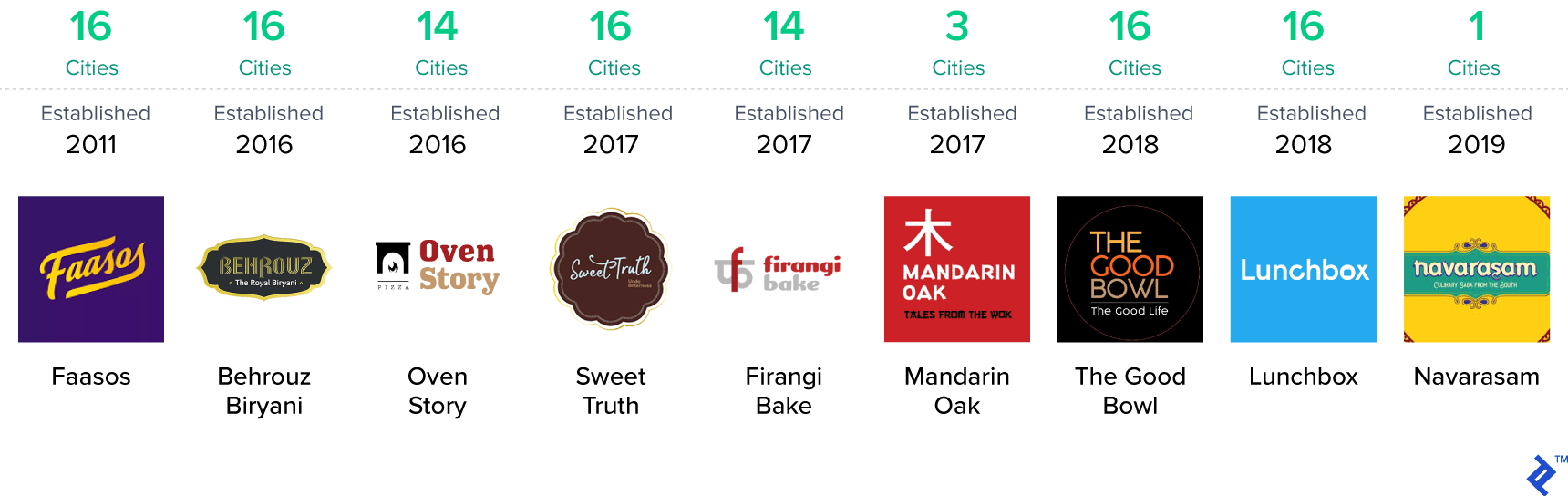 Rebel Foods brands