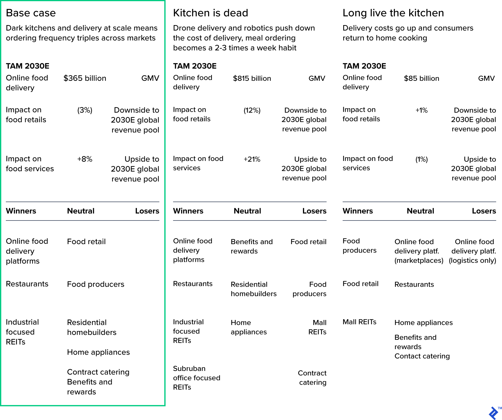 Food delivery scenarios