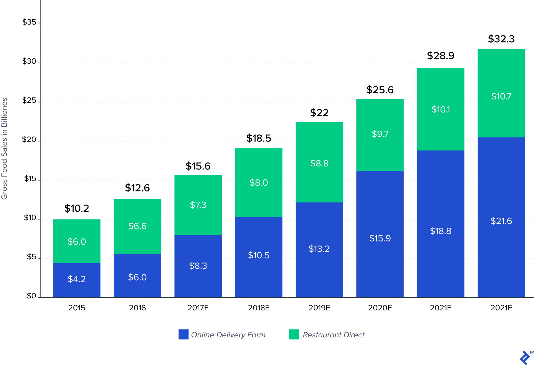 Food delivery growth