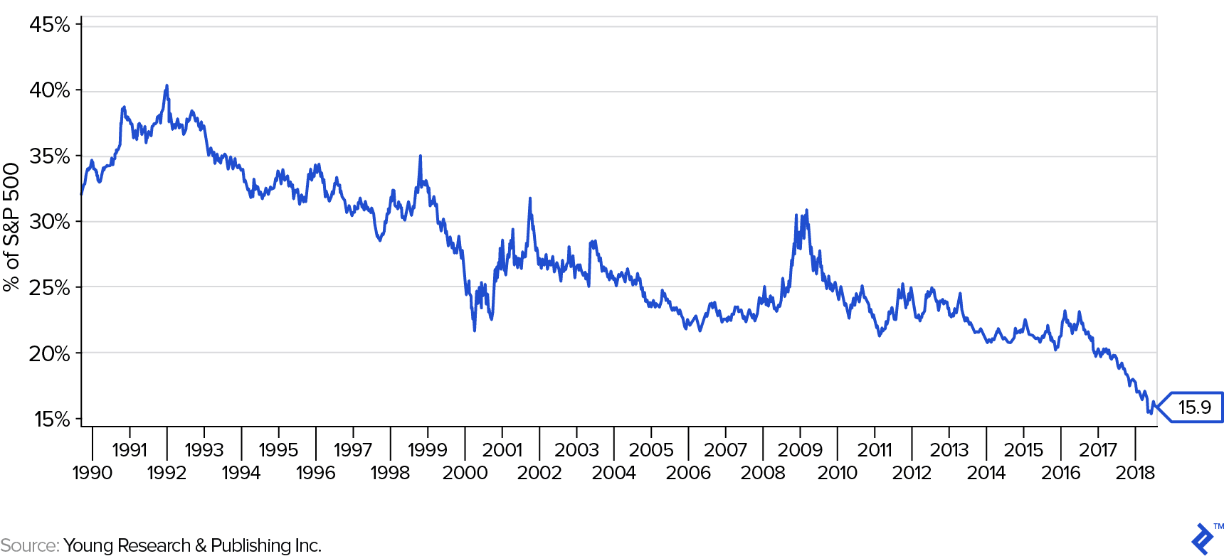 Percentage of S&P 500 stocks classified as defensive (1990-2019).