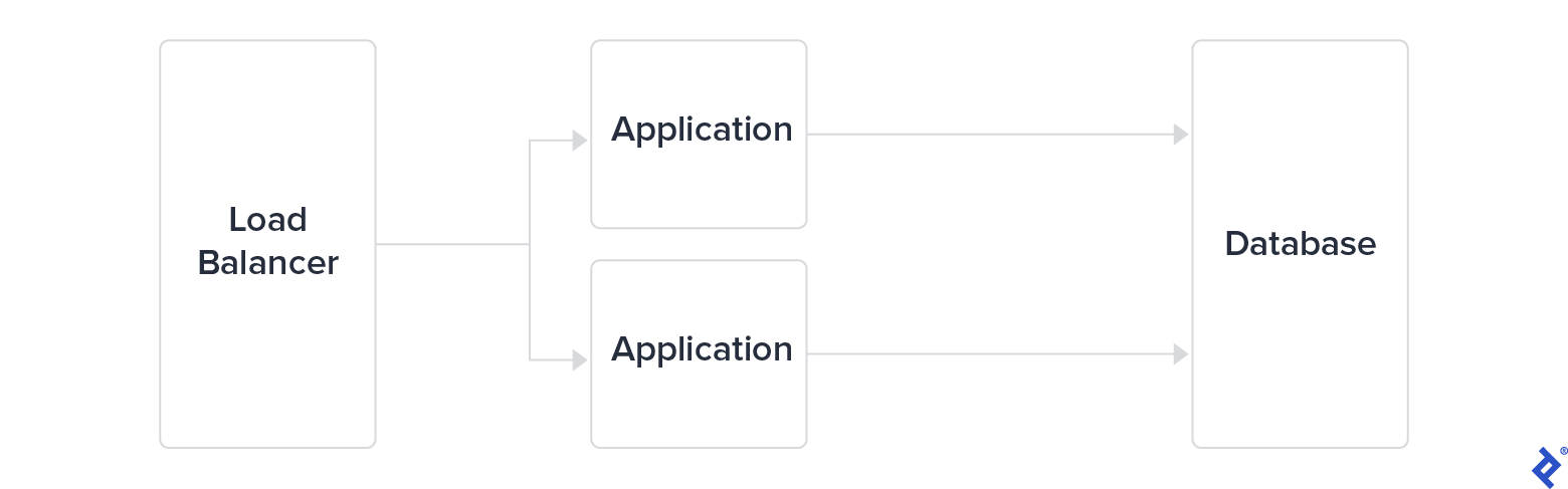 A load balancer points to two copies of an application, each of which point to the same database.